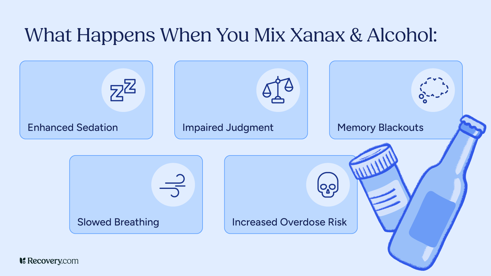 Infographic titled “What Happens When You Mix Xanax & Alcohol,” showing five risks: enhanced sedation, impaired judgment, memory blackouts, slowed breathing, and increased overdose risk. Visual icons accompany each effect, with illustrations of a prescription bottle and alcohol bottle on the right. Recovery.com logo appears in the bottom left.