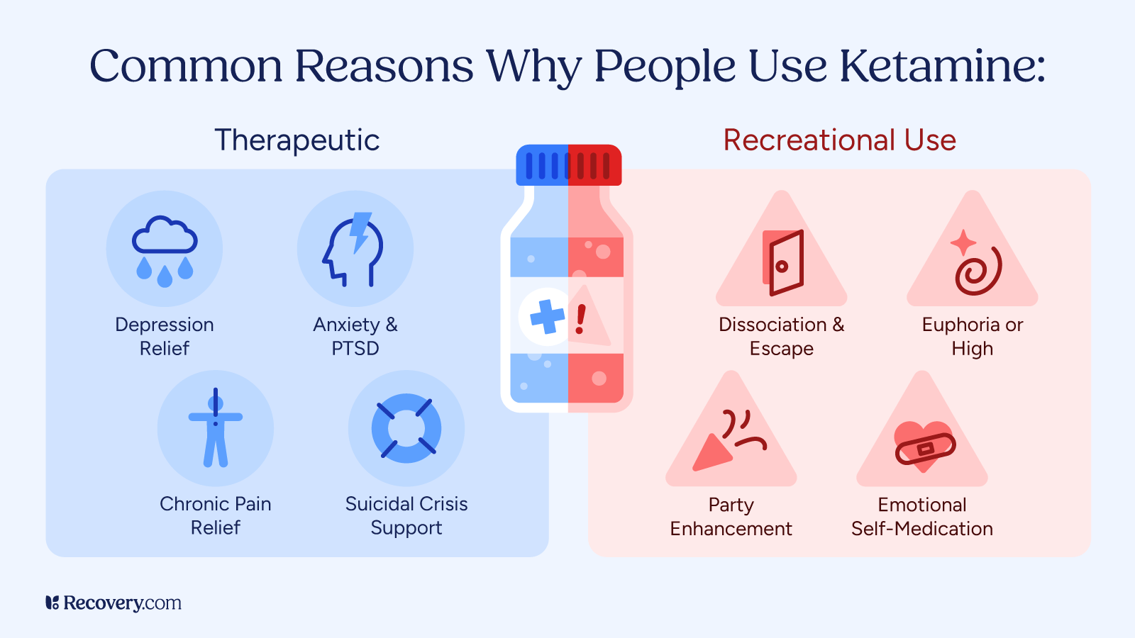 Infographic showing common reasons for ketamine use, divided into therapeutic uses—depression relief, anxiety and PTSD, chronic pain relief, and suicidal crisis support—and recreational uses—dissociation and escape, euphoria or high, party enhancement, and emotional self-medication.