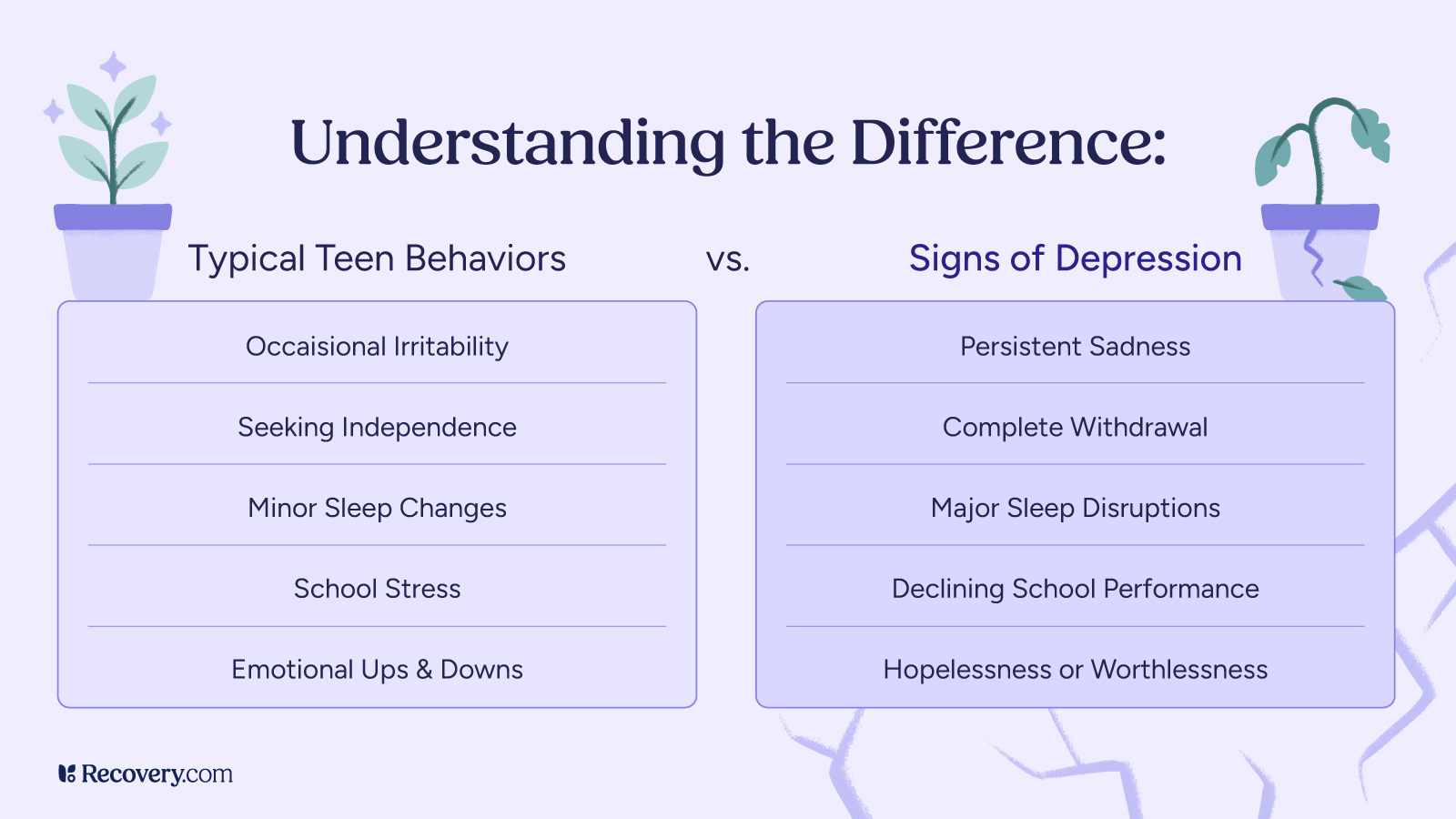 Side-by-side infographic titled “Understanding the Difference” comparing typical teen behaviors vs. signs of depression. The left side lists: occasional irritability, seeking independence, minor sleep changes, school stress, and emotional ups and downs. The right side lists: persistent sadness, complete withdrawal, major sleep disruptions, declining school performance, and hopelessness or worthlessness. Decorative potted plants—healthy on the left, wilted on the right—highlight the contrast.