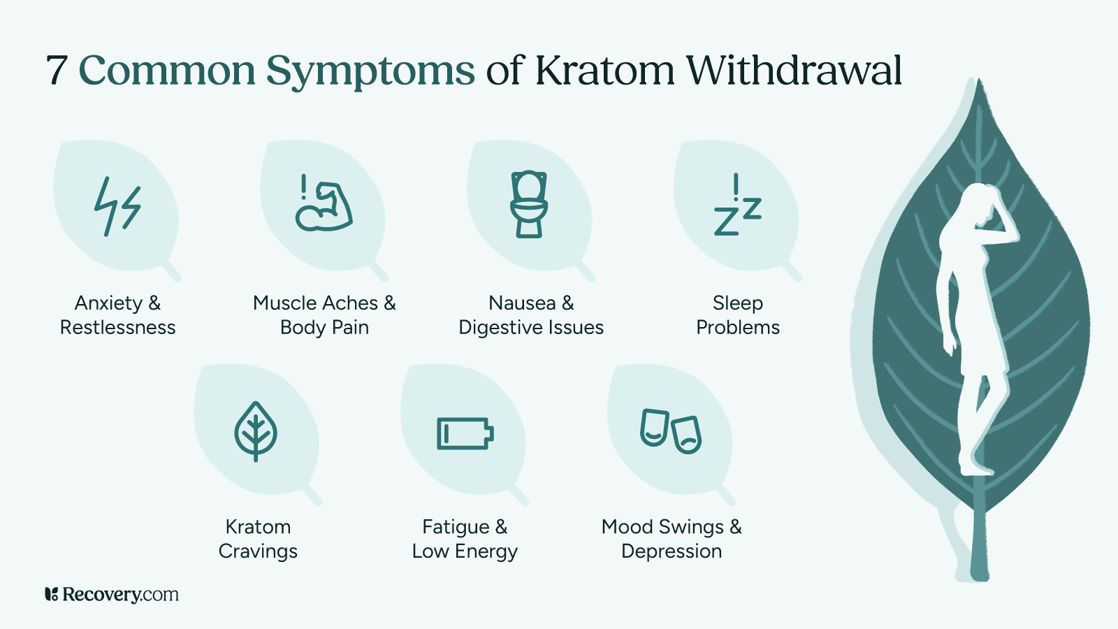 Infographic titled '7 Common Symptoms of Kratom Withdrawal' featuring illustrated icons for each symptom: anxiety and restlessness, muscle aches and body pain, nausea and digestive issues, sleep problems, kratom cravings, fatigue and low energy, and mood swings and depression. A silhouette of a distressed person stands inside a large kratom leaf on the right.