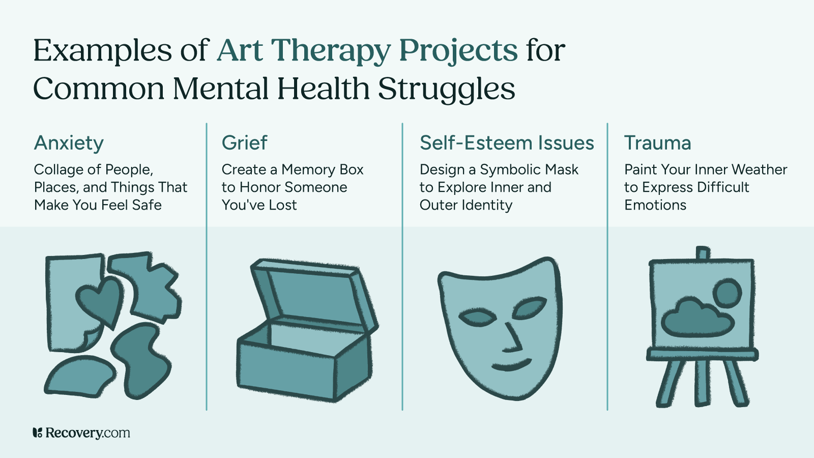 Infographic titled “Examples of Art Therapy Projects for Common Mental Health Struggles,” showing four illustrated art therapy ideas: a collage for anxiety, a memory box for grief, a symbolic mask for self-esteem issues, and a weather-themed painting for trauma. Each project is paired with a simple icon