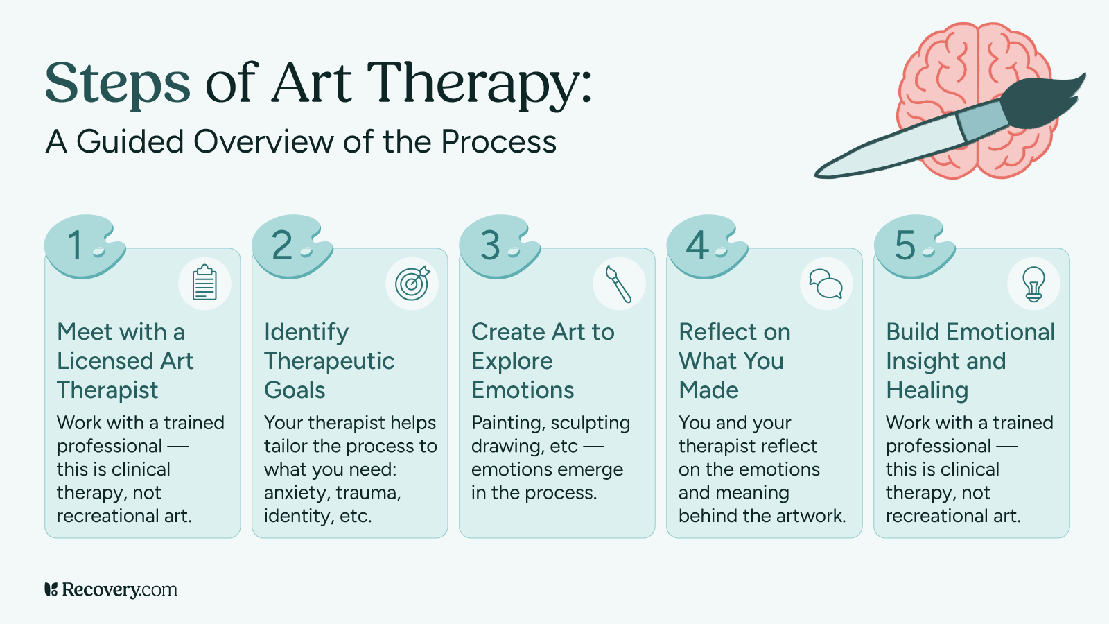 Infographic titled “Steps of Art Therapy: A Guided Overview of the Process,” featuring five steps: 1) Meet with a licensed art therapist, 2) Identify therapeutic goals, 3) Create art to explore emotions, 4) Reflect on what you made, and 5) Build emotional insight and healing. Includes icons representing therapy, goals, art tools, reflection, and insight,