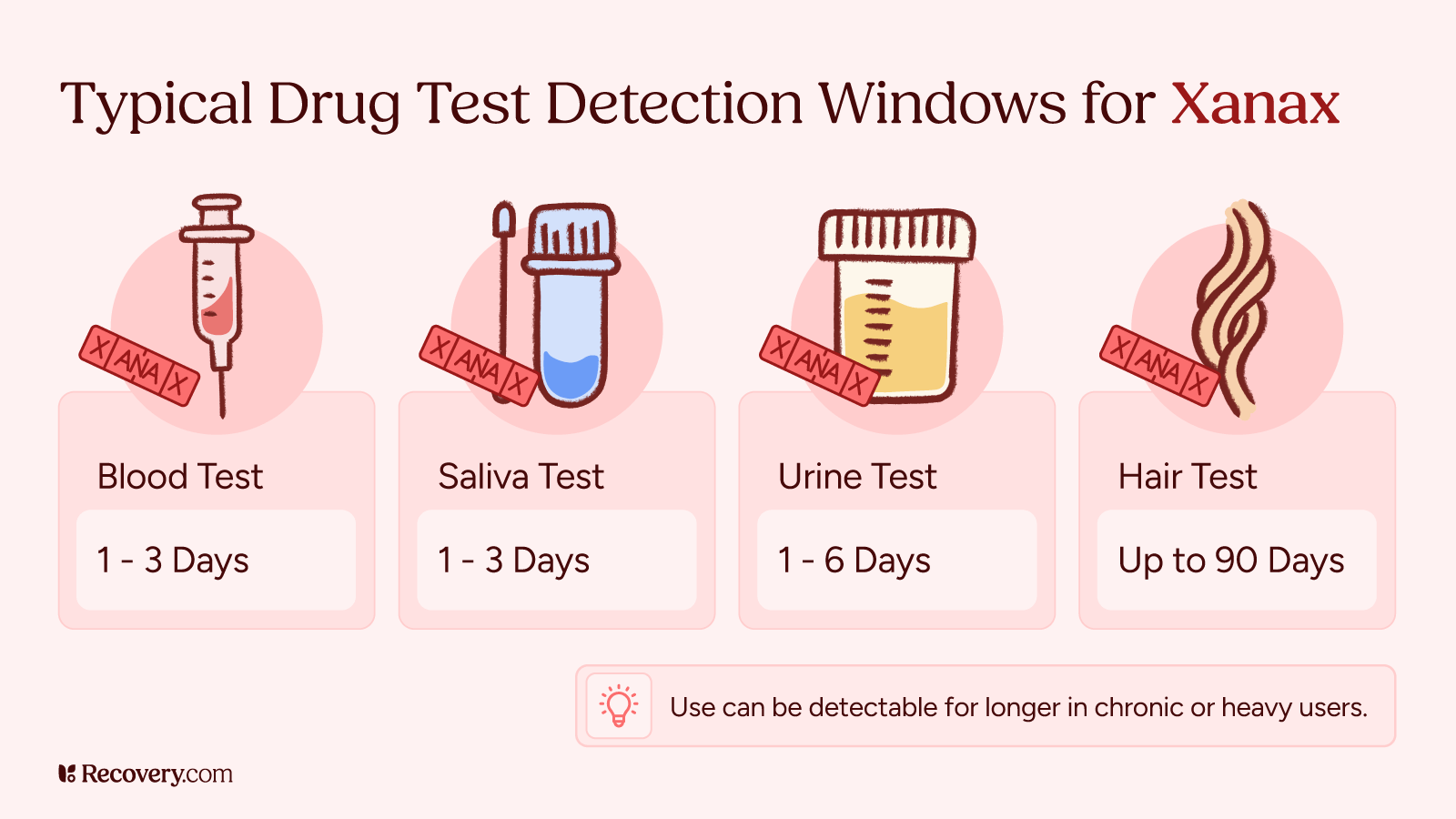 Infographic showing typical drug test detection windows for Xanax: Blood test (1–3 days), saliva test (1–3 days), urine test (1–6 days), and hair test (up to 90 days). Note states detection may last longer for chronic or heavy users.