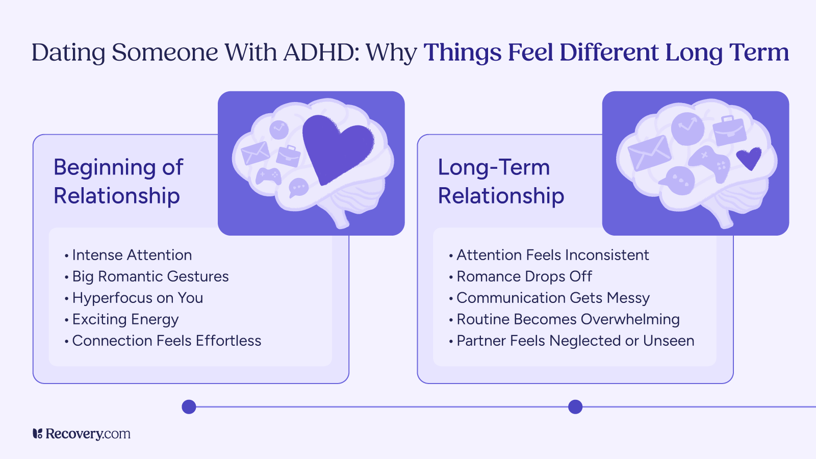 Infographic titled “Dating Someone With ADHD: Why Things Feel Different Long Term,” comparing the beginning of a relationship—marked by intense attention, romantic gestures, and effortless connection—with the long-term phase, where attention feels inconsistent, communication gets messy, and partners may feel neglected. Includes illustrated brain icons with symbols representing love and distraction.