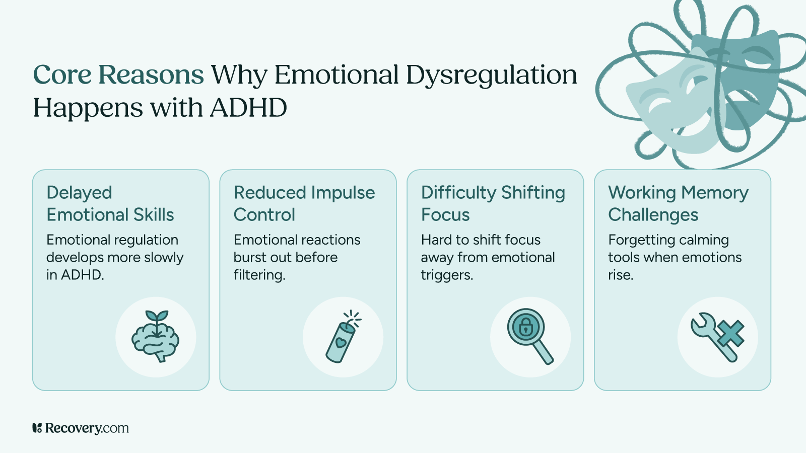 Infographic titled “Core Reasons Why Emotional Dysregulation Happens with ADHD,” listing four factors: delayed emotional skills, reduced impulse control, difficulty shifting focus, and working memory challenges. Each reason is paired with an icon and explanation highlighting how ADHD impacts emotional self-regulation.