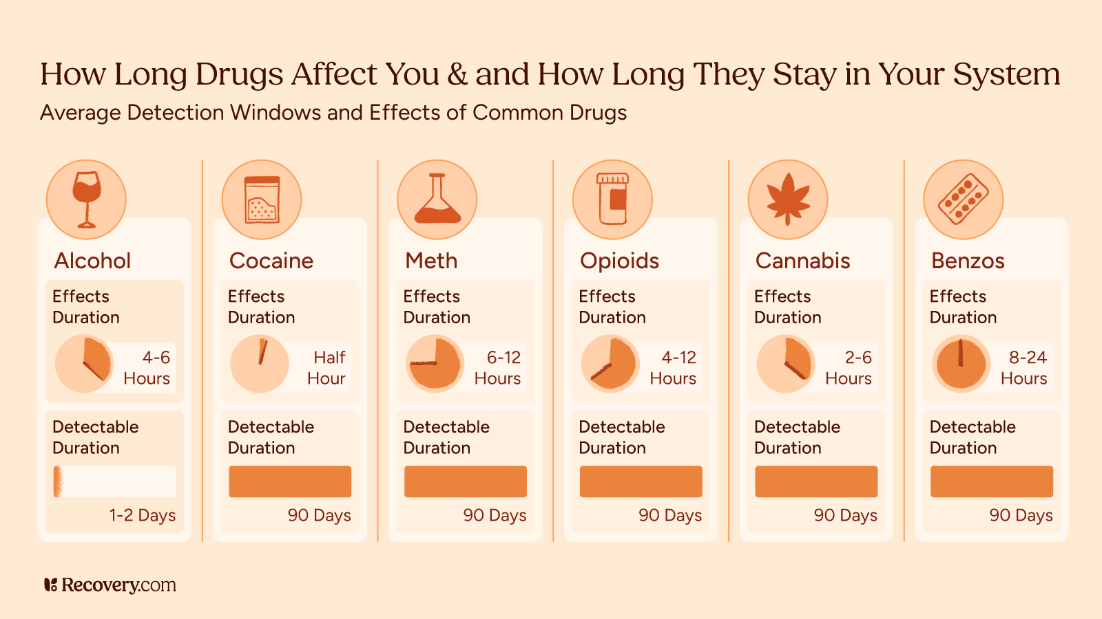 How Long Drugs Stay in Your System: Facts You Need to Know Now 3 Chart comparing the effects duration and detection windows of common drugs including alcohol, cocaine, meth, opioids, cannabis, and benzodiazepines. Effects range from 30 minutes to 24 hours, while detection durations vary from 1–2 days for alcohol to up to 90 days for most other substances. Visuals include icons and bar graphs.
