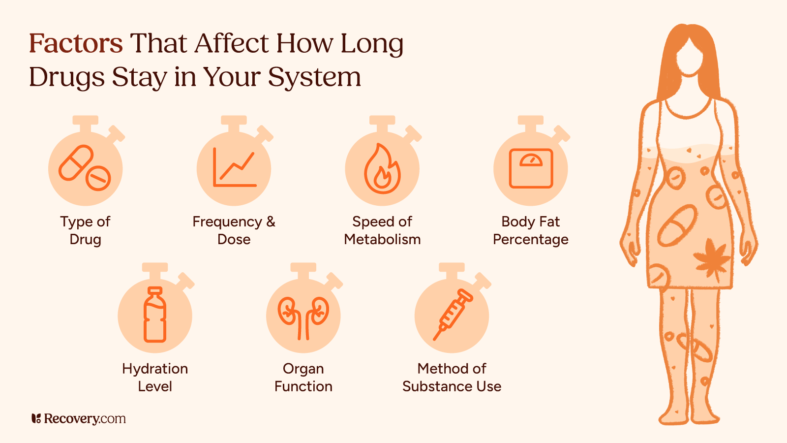How Long Drugs Stay in Your System: Facts You Need to Know Now 1 Illustration showing eight key factors that affect how long drugs stay in your system, including type of drug, frequency and dose, metabolism speed, body fat percentage, hydration level, organ function, and method of substance use. Features simple icons and a human figure with drug-related imagery.
