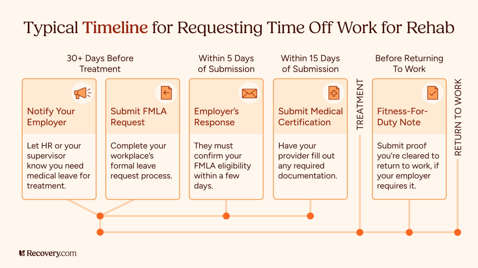 How to Request Time Off Work for Rehab: 5 Steps to Protect Your Job 1 timeline request leave for rehab fmla infographic