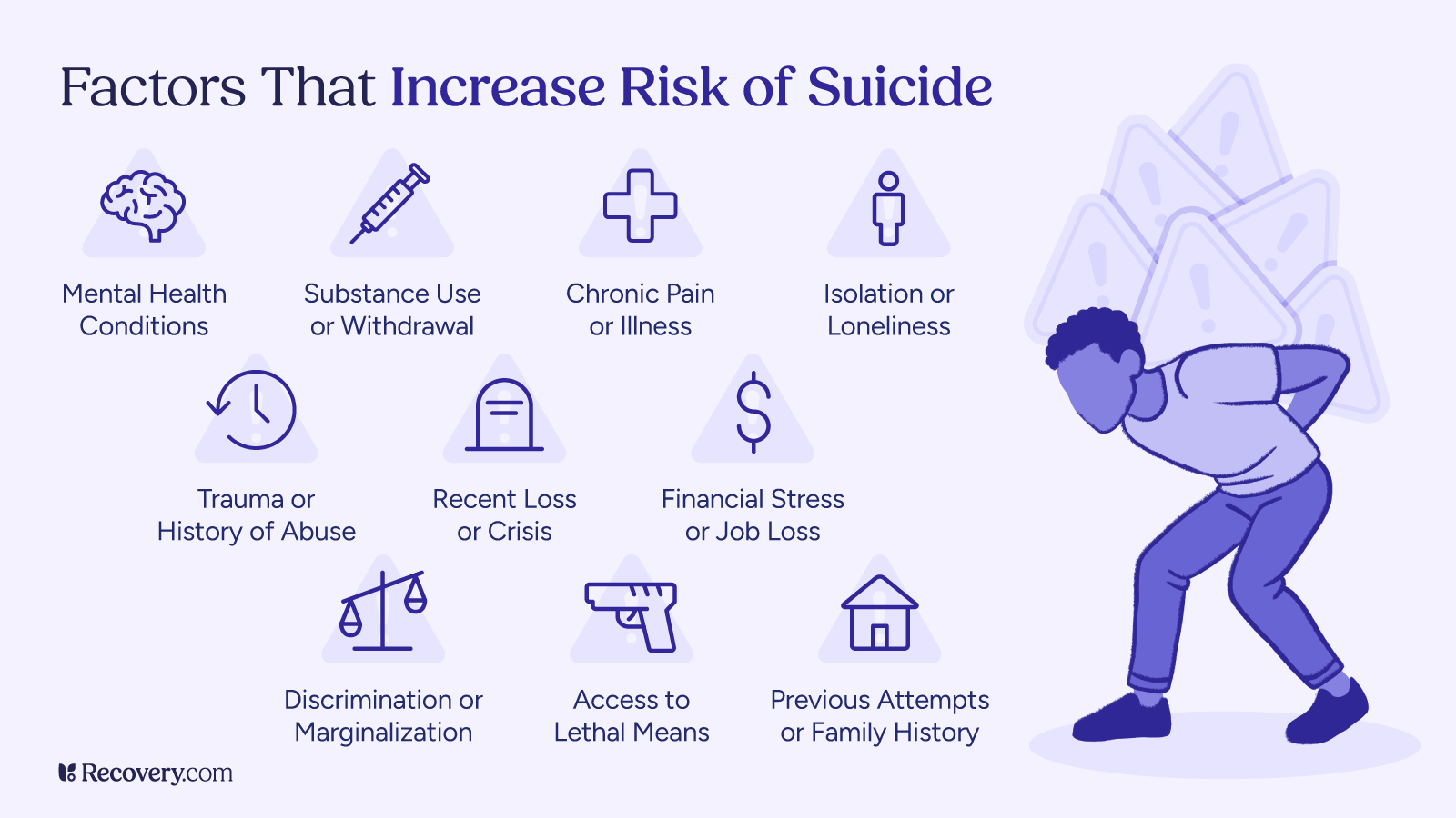 How to Stop Suicidal Thoughts: Find Support for You or a Loved One 2 Infographic titled “Factors That Increase Risk of Suicide” featuring icons and phrases such as mental health conditions, substance use or withdrawal, chronic pain or illness, isolation, trauma, recent loss, financial stress, discrimination, access to lethal means, and family history. On the right, a person is shown hunched over, burdened by overlapping warning signs.