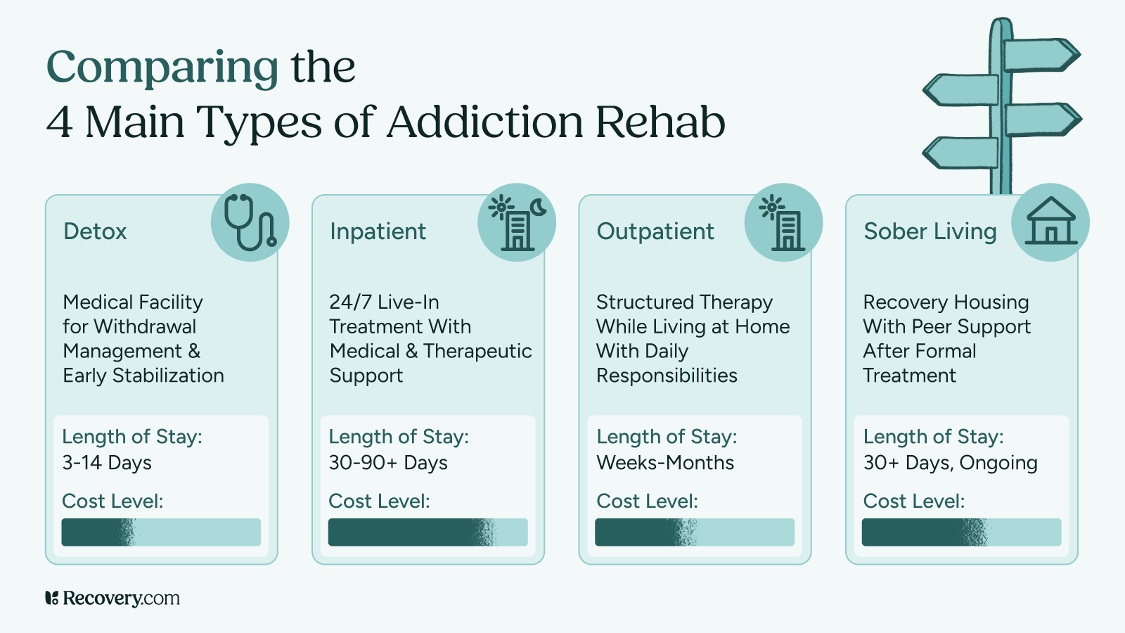 Infographic comparing the 4 main types of addiction rehab: Detox, Inpatient, Outpatient, and Sober Living. Each type includes a description, typical length of stay, and relative cost level. Detox involves 3–14 days of medical withdrawal support; inpatient offers 24/7 live-in care for 30–90+ days; outpatient provides structured therapy while living at home; and sober living offers peer-supported housing post-treatment.