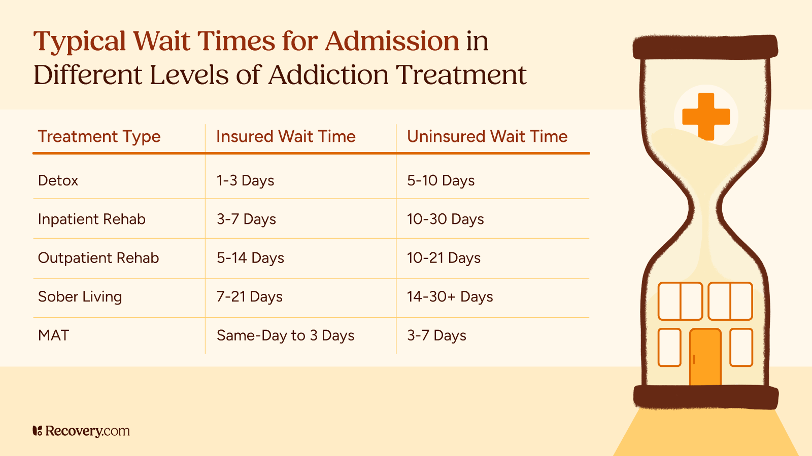 Infographic showing typical wait times for admission into different levels of addiction treatment, comparing insured and uninsured patients. Detox: 1–3 days (insured), 5–10 days (uninsured); Inpatient Rehab: 3–7 days (insured), 10–30 days (uninsured); Outpatient Rehab: 5–14 days (insured), 10–21 days (uninsured); Sober Living: 7–21 days (insured), 14–30+ days (uninsured); MAT: Same-day to 3 days (insured), 3–7 days (uninsured).
