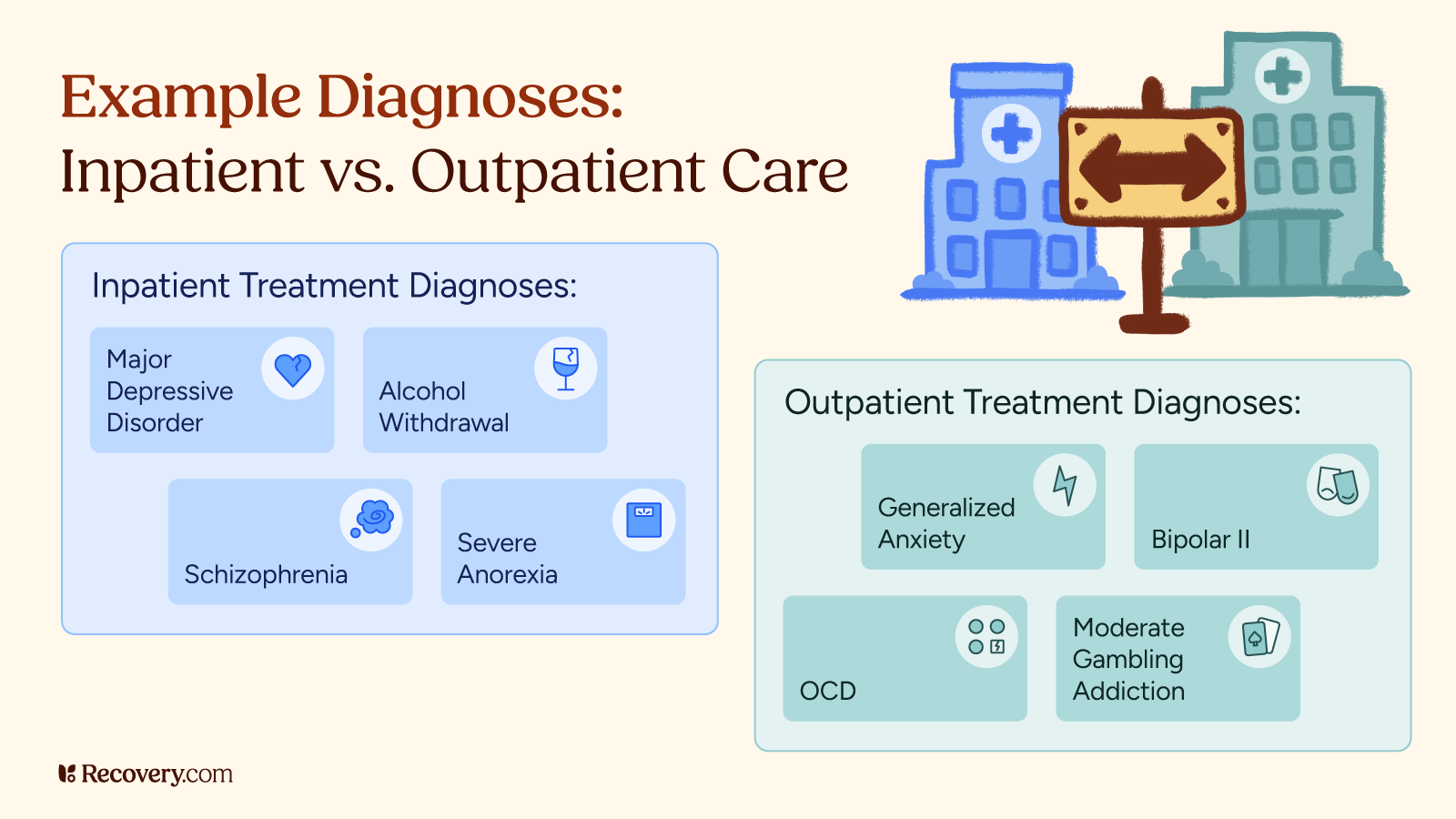 Infographic illustrating example diagnoses for inpatient vs. outpatient care. Inpatient treatment diagnoses include major depressive disorder, alcohol withdrawal, schizophrenia, and severe anorexia—conditions requiring intensive, 24/7 care. Outpatient treatment diagnoses include generalized anxiety, bipolar II disorder, OCD, and moderate gambling addiction—conditions suitable for scheduled, part-time treatment. Icons and hospital graphics visually reinforce the distinction.