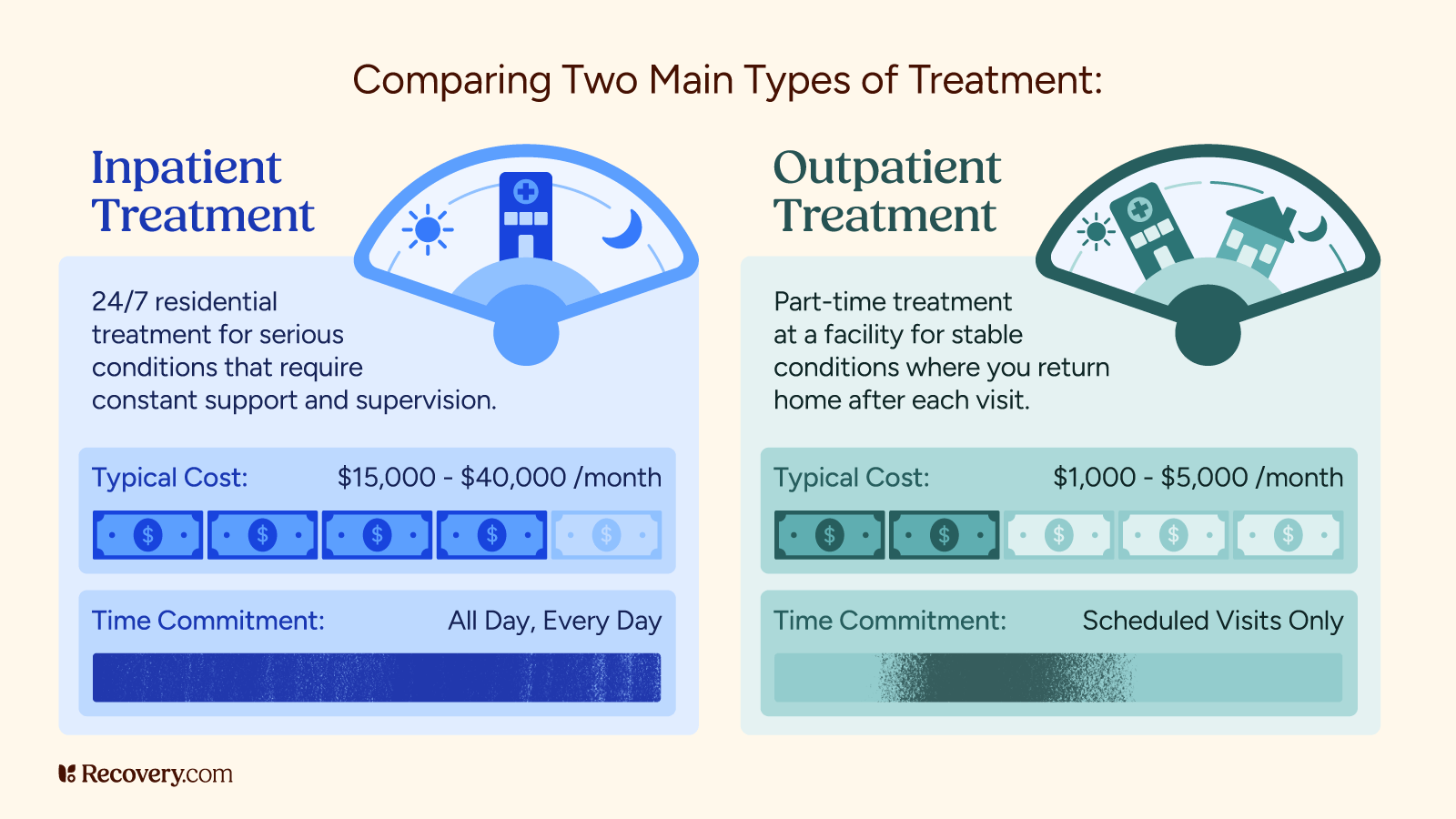 Infographic comparing inpatient vs. outpatient treatment. Inpatient treatment offers 24/7 residential care for serious conditions, with costs ranging from $15,000 to $40,000 per month and requires a full-time commitment. Outpatient treatment provides part-time care for stable conditions, costing $1,000 to $5,000 per month, with scheduled visits only. Visual meter icons and color-coded time and cost bars illustrate the differences.