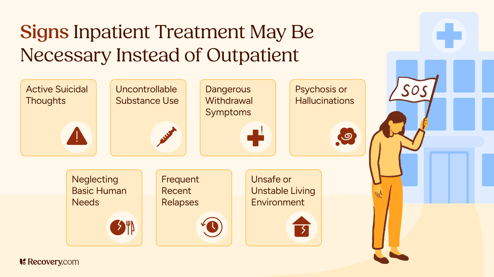 Infographic listing signs that inpatient treatment may be necessary instead of outpatient care. Indicators include active suicidal thoughts, uncontrollable substance use, dangerous withdrawal symptoms, psychosis or hallucinations, neglecting basic human needs, frequent recent relapses, and an unsafe or unstable living environment. Visual icons and a figure holding an SOS flag highlight crisis conditions requiring 24/7 residential support.