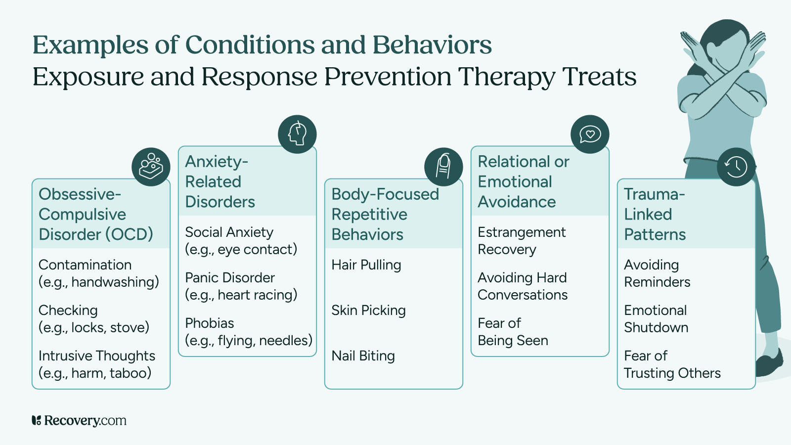 Infographic listing conditions and behaviors treated by Exposure and Response Prevention (ERP) Therapy, including OCD, anxiety disorders, body-focused repetitive behaviors, relational avoidance, and trauma-linked patterns. Examples include contamination fears, panic disorder, nail biting, emotional shutdown, and fear of being seen.