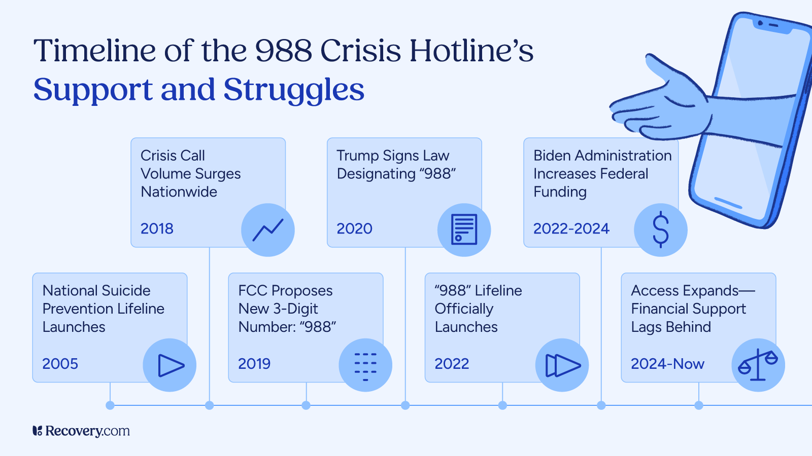 Infographic timeline showing the history and challenges of the 988 Suicide & Crisis Lifeline, from the launch of the National Suicide Prevention Lifeline in 2005 to the official rollout of 988 in 2022, highlighting increased call volume, federal funding boosts, and ongoing financial support gaps.