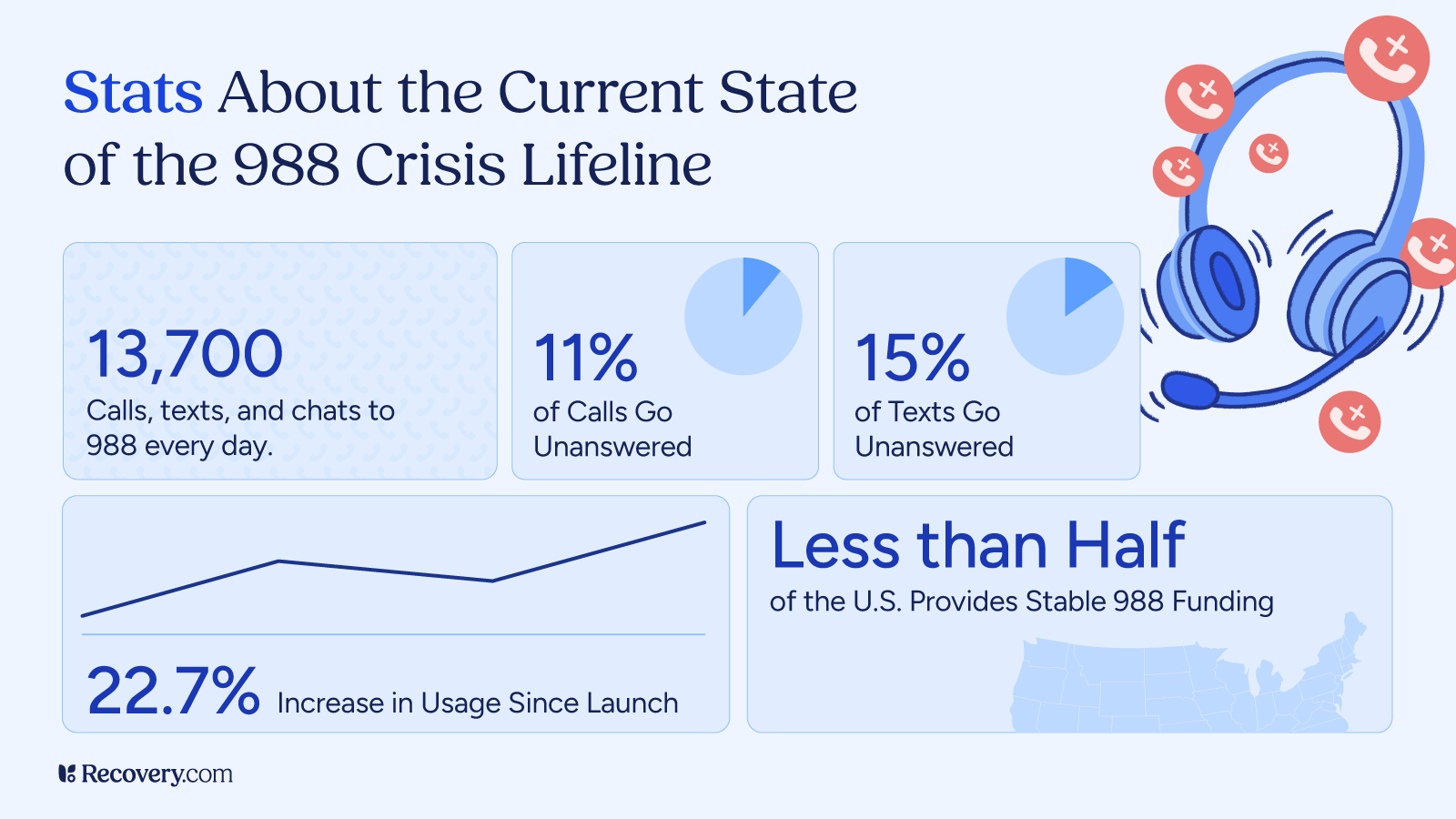 Infographic showing key statistics about the 988 Crisis Lifeline, including 13,700 daily contacts, 11% of calls and 15% of texts going unanswered, a 22.7% usage increase since launch, and that less than half of U.S. states provide stable funding for 988 services.