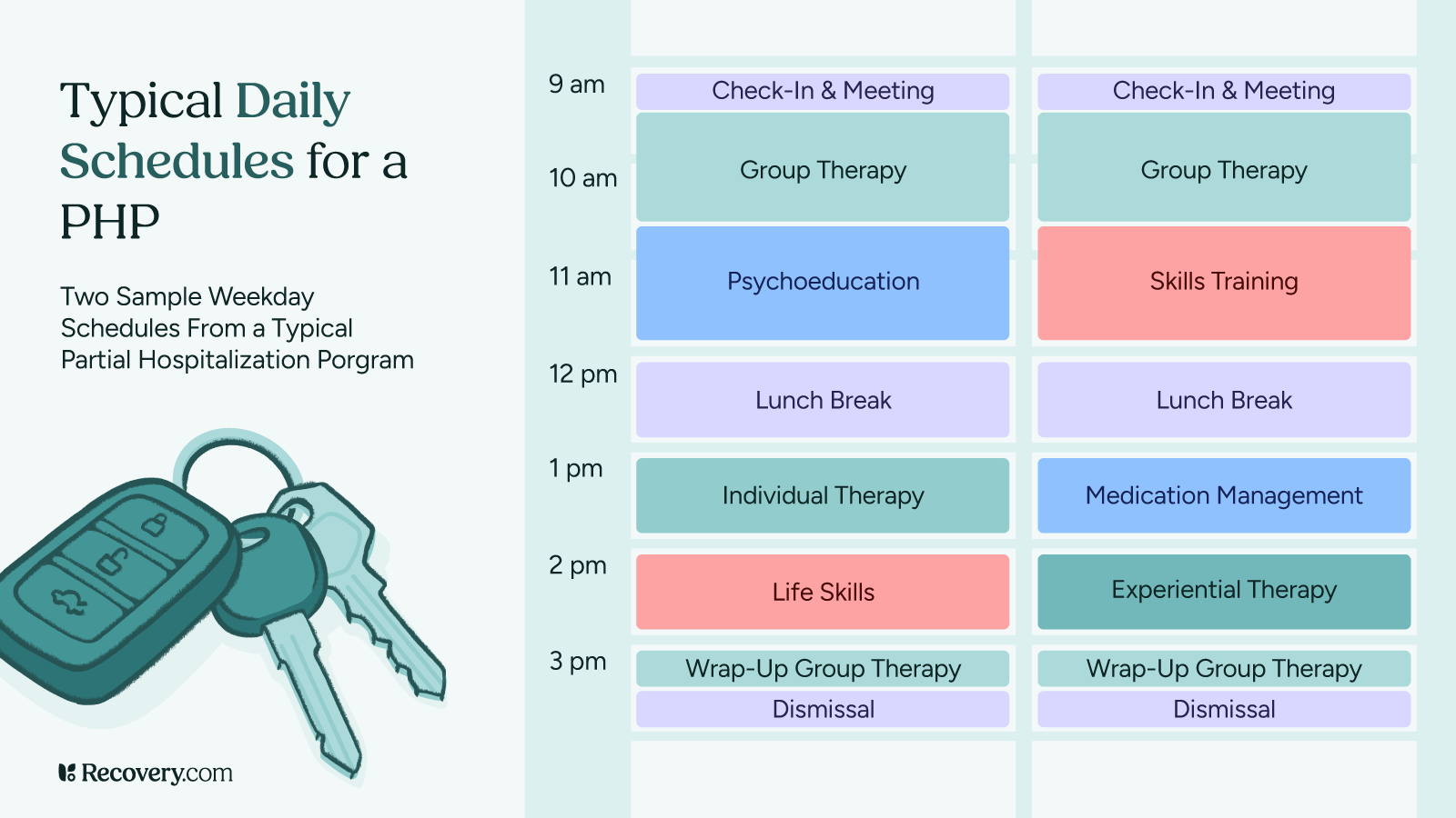 Infographic showing two sample weekday schedules for a typical Partial Hospitalization Program (PHP). Both schedules run from 9 am to 3 pm and include check-in, group therapy, lunch, and wrap-up sessions. One schedule features psychoeducation, individual therapy, and life skills, while the other includes skills training, medication management, and experiential therapy. Visual elements include illustrated car keys to symbolize outpatient care.