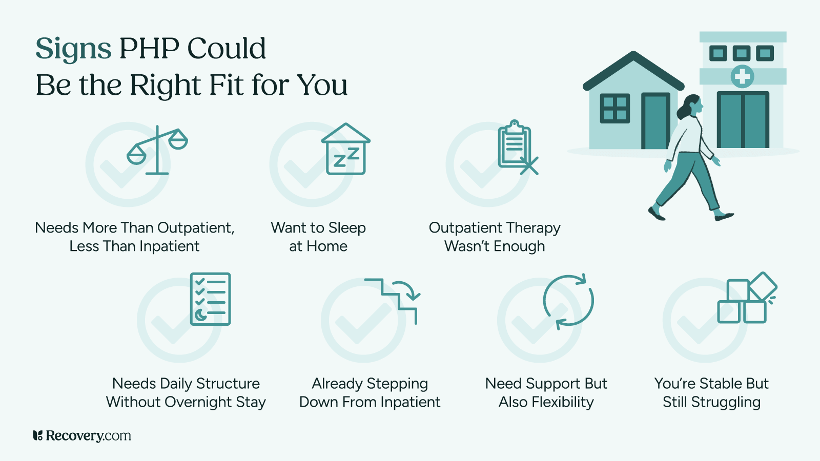 Infographic titled “Signs PHP Could Be the Right Fit for You,” listing eight indicators that a Partial Hospitalization Program may be appropriate. These include: needing more than outpatient but less than inpatient care, wanting to sleep at home, outpatient therapy not being enough, needing structure without overnight stay, stepping down from inpatient care, needing support but remaining functional, and still struggling despite stability. Includes icons and an illustration of a person walking toward a treatment facility.