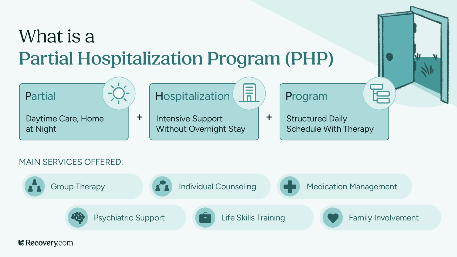 Infographic explaining what a Partial Hospitalization Program (PHP) is. It defines PHP as a structured program offering daytime care with no overnight stay, combining intensive support and daily therapy. Main services include group therapy, individual counseling, medication management, psychiatric support, life skills training, and family involvement. Illustrated with icons and an open door symbolizing access to treatment.