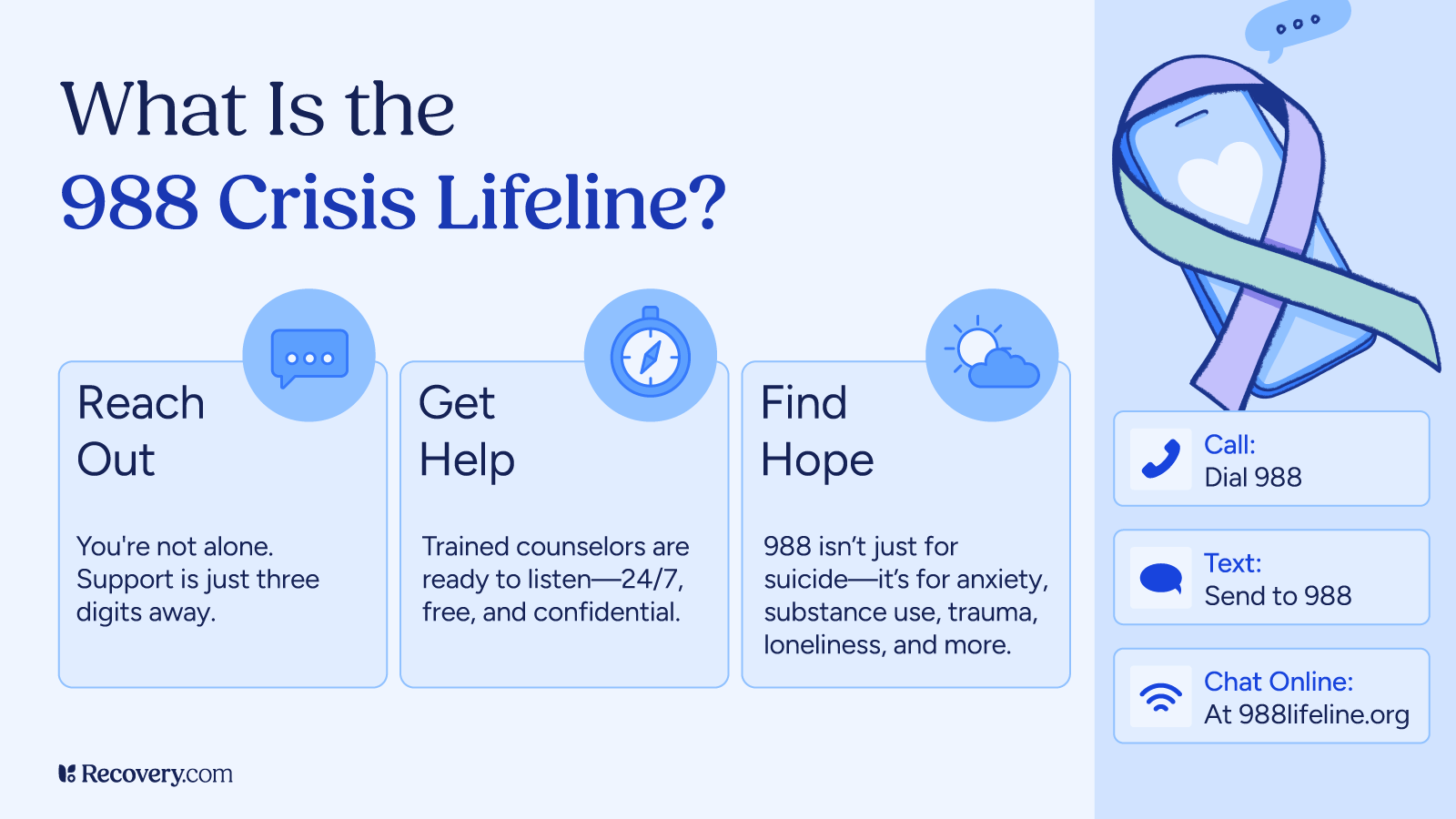 Infographic explaining the 988 Crisis Lifeline—call, text, or chat 988 for free, confidential support 24/7. Designed for those experiencing suicidal thoughts, anxiety, substance use issues, trauma, or loneliness. Includes contact options and highlights messages of hope and help.