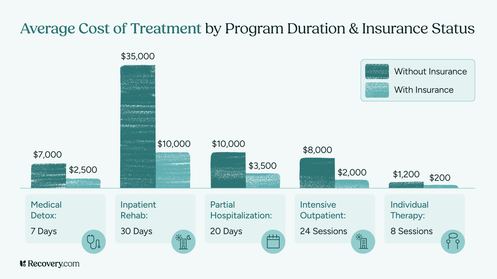 How Can I Pay for Treatment? 6 Ways to Afford Mental Health and Addiction Care 1 Bar chart comparing the average cost of treatment for addiction and mental health care with and without insurance across 5 program types: medical detox, inpatient rehab, partial hospitalization, intensive outpatient, and individual therapy.