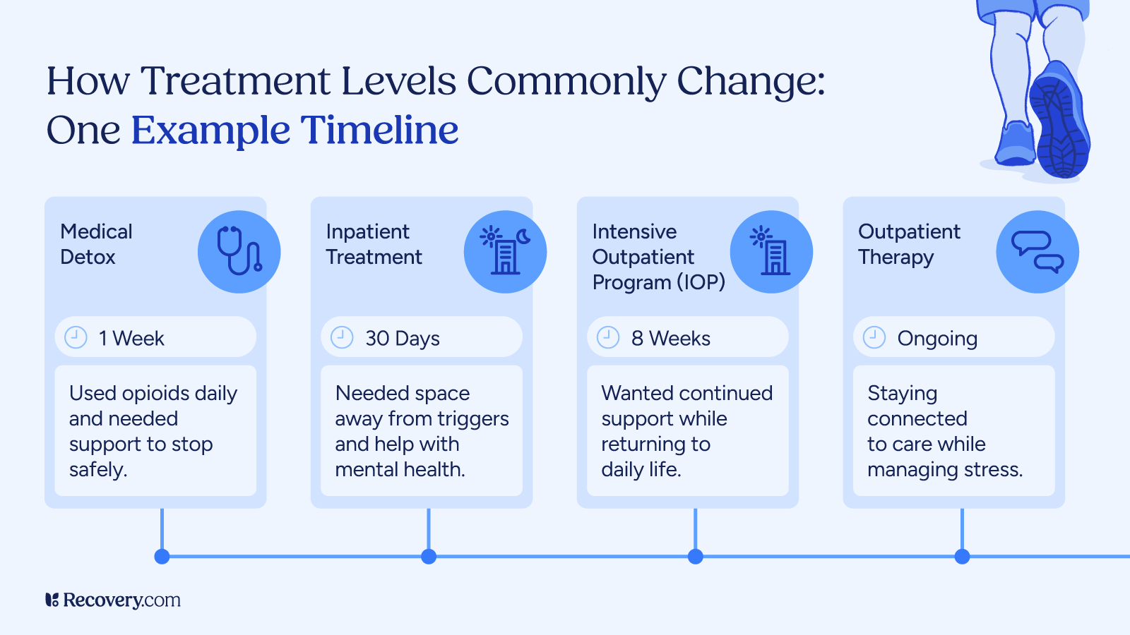 What Kind of Treatment Do I Need? Understanding Levels of Care for Addiction and Mental Health Treatment 3 Timeline showing progression through addiction treatment levels: Medical Detox (1 week) for safe opioid withdrawal, Inpatient Treatment (30 days) for space away from triggers, Intensive Outpatient Program (8 weeks) for continued support while returning to daily life, and ongoing Outpatient Therapy for stress management while staying connected to care.