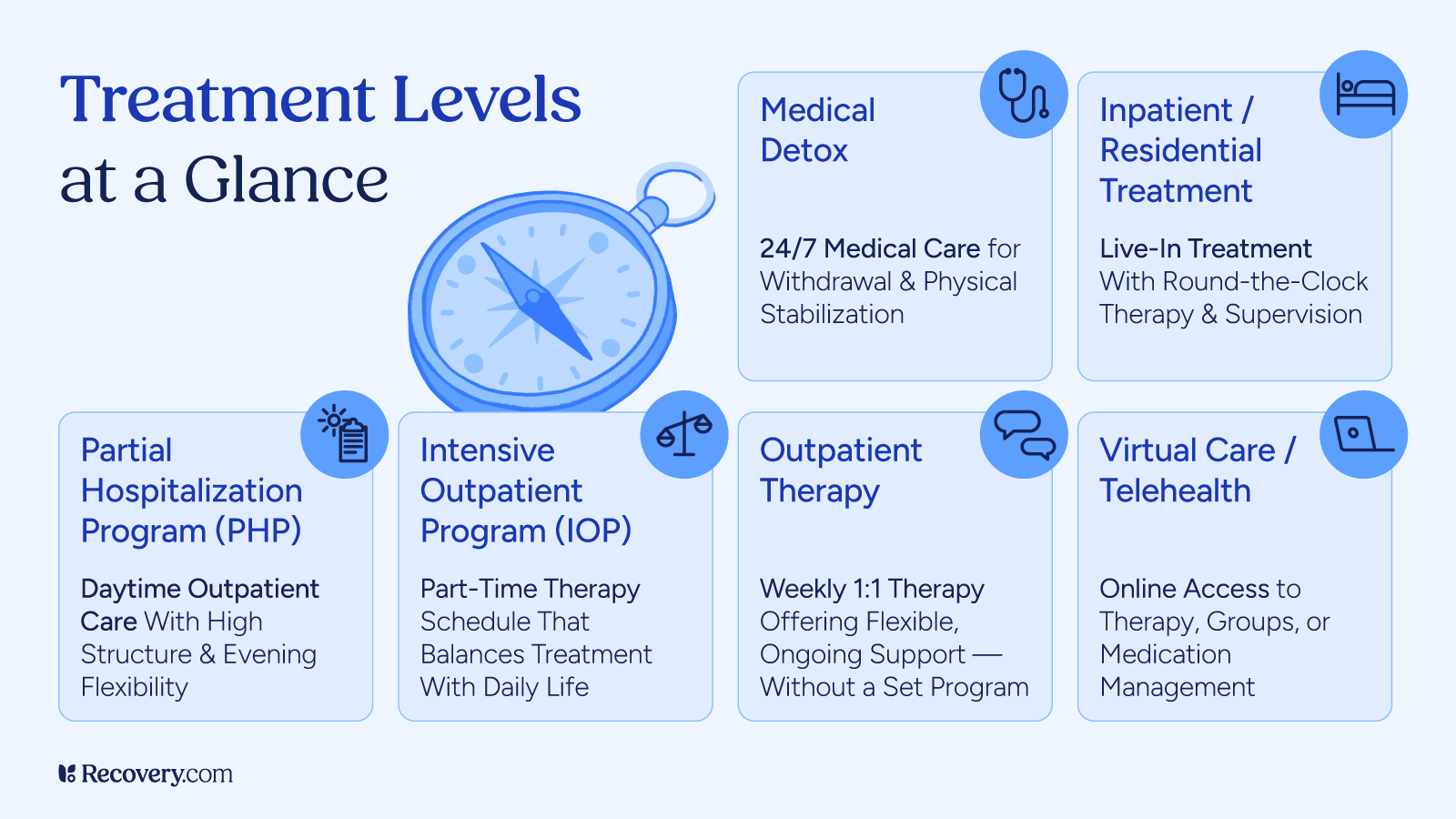 What Kind of Treatment Do I Need? Understanding Levels of Care for Addiction and Mental Health Treatment 1 Infographic showing six treatment levels arranged around a compass: Medical Detox (24/7 medical care for withdrawal), Inpatient/Residential Treatment (live-in treatment with round-the-clock therapy), Partial Hospitalization Program (daytime outpatient care with high structure), Intensive Outpatient Program (part-time therapy balancing treatment with daily life), Outpatient Therapy (weekly one-on-one flexible support), and Virtual Care/Telehealth (online access to therapy and medication management).