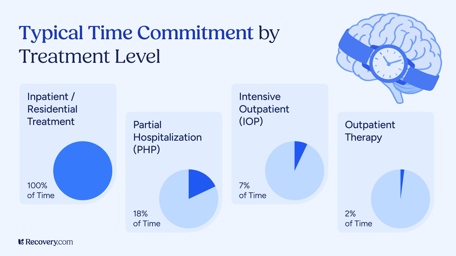 What Kind of Treatment Do I Need? Understanding Levels of Care for Addiction and Mental Health Treatment 2 Pie charts showing time commitment by treatment level: Inpatient/Residential Treatment requires 100% of time, Partial Hospitalization Program requires 18% of time, Intensive Outpatient Program requires 7% of time, and Outpatient Therapy requires 2% of time.