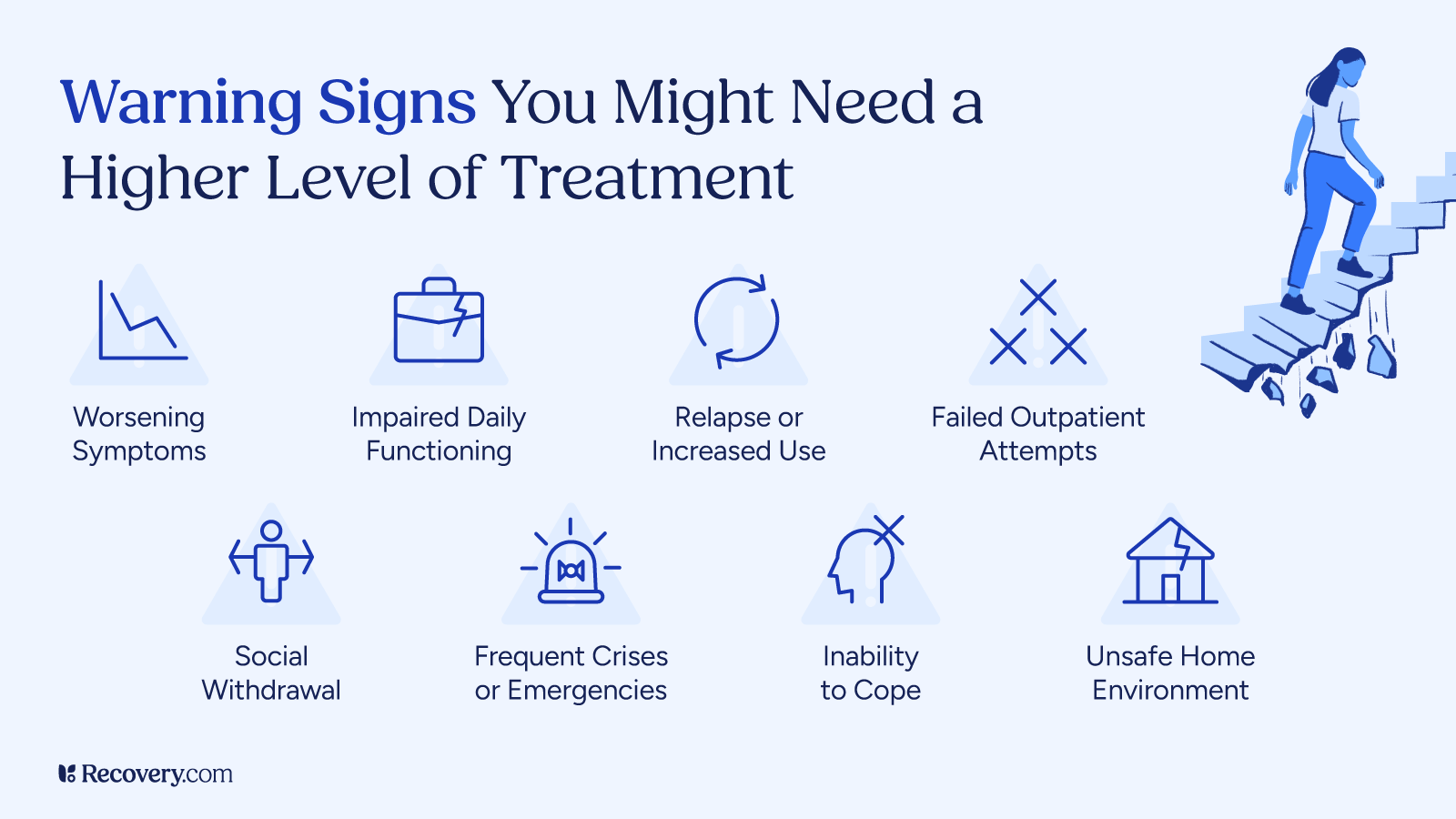 What Kind of Treatment Do I Need? Understanding Levels of Care for Addiction and Mental Health Treatment 4 Warning signs indicating need for higher level addiction treatment: worsening symptoms, impaired daily functioning, relapse or increased use, failed outpatient attempts, social withdrawal, frequent crises or emergencies, inability to cope, and unsafe home environment. Illustrated with a figure climbing stairs representing treatment progression.