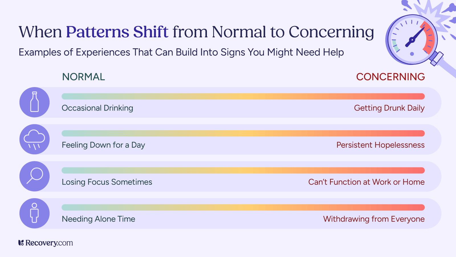 How Do I Know if I Need Mental Health and Addiction Treatment? 3 Chart titled 'When Patterns Shift from Normal to Concerning' showing four examples of how behaviors can escalate on a spectrum from green (normal) to red (concerning). Examples include: occasional drinking to getting drunk daily, feeling down for a day to persistent hopelessness, losing focus sometimes to can't function at work or home, and needing alone time to withdrawing from everyone. Each row features an icon and a gradient bar showing the progression.