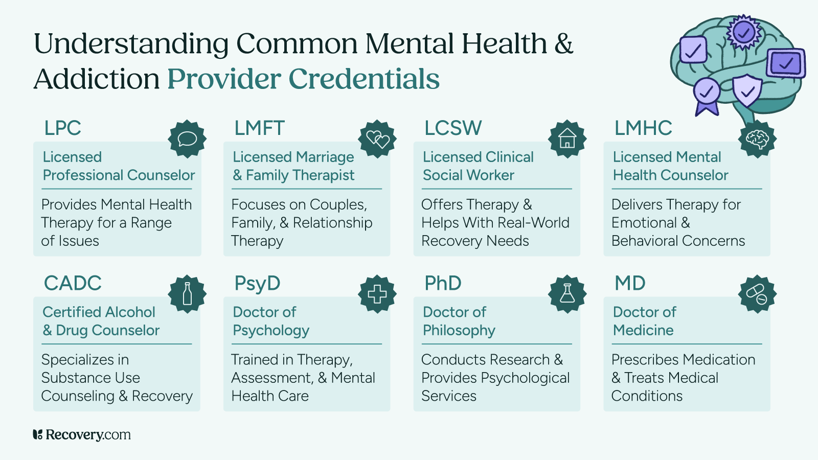 Infographic explaining 8 common mental health and addiction provider credentials. Shows LPC (Licensed Professional Counselor), LMFT (Licensed Marriage & Family Therapist), LCSW (Licensed Clinical Social Worker), LMHC (Licensed Mental Health Counselor), CADC (Certified Alcohol & Drug Counselor), PsyD (Doctor of Psychology), PhD (Doctor of Philosophy), and MD (Doctor of Medicine). Each credential includes icon and brief description of services provided. Brain with checkmarks icon in top right corner.