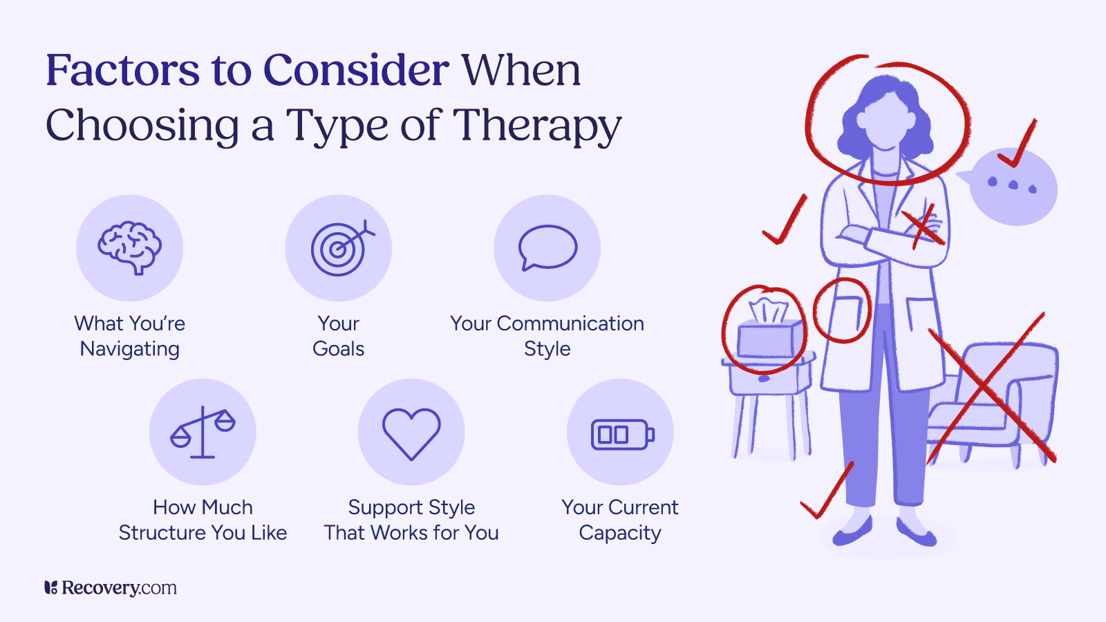 Infographic illustrating 6 factors to consider when choosing therapy: what you're navigating, your goals, communication style, preferred structure level, support style that works for you, and your current capacity. Features illustration of healthcare professional with checkmarks and decision-making elements.
