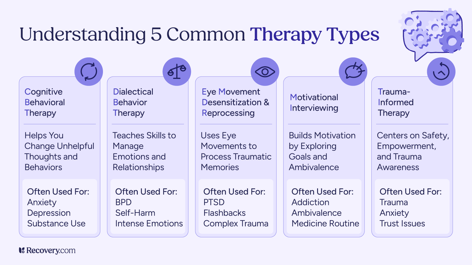 Infographic showing 5 common therapy types: Cognitive Behavioral Therapy for changing unhelpful thoughts and behaviors, Dialectical Behavior Therapy for managing emotions and relationships, EMDR for processing traumatic memories, Motivational Interviewing for building motivation and exploring goals, and Trauma-Informed Therapy focusing on safety and empowerment. Each therapy type includes descriptions and common uses.