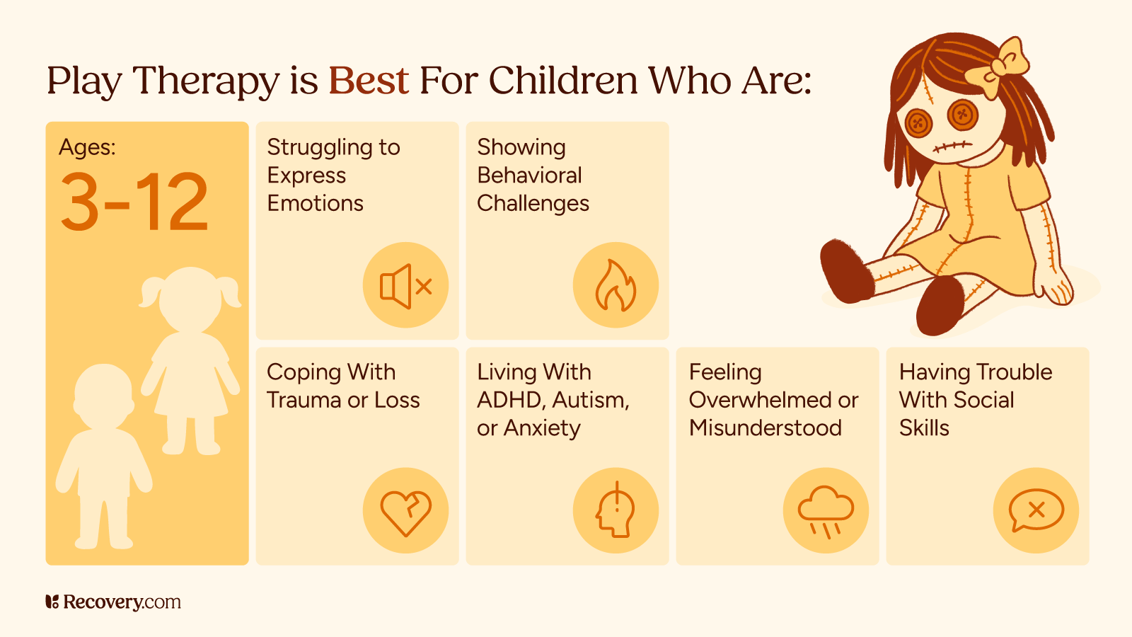 Play therapy is best for children who are infographic showing ages 3-12 with cartoon figures, plus categories including struggling to express emotions, showing behavioral challenges, coping with trauma or loss, living with ADHD autism or anxiety, feeling overwhelmed or misunderstood, and having trouble with social skills. Features illustration of child with doll.