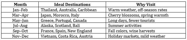 Month to Month Travel Destinations