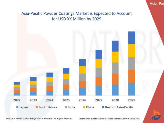 Asia-Pacific Powder Coatings Market Scope: Growth, Share, Value, Size, and Analysis By 2029