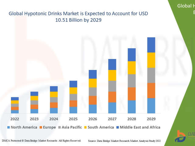 Hypotonic Drinks Market Companies: Growth, Share, Value, Size, and Insights By 2029