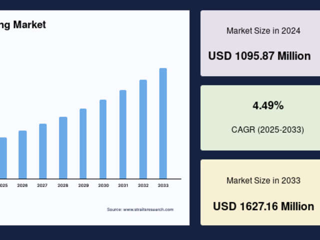 Third-Party Logistics Services Boosting the Logistics Outsourcing Market 2034