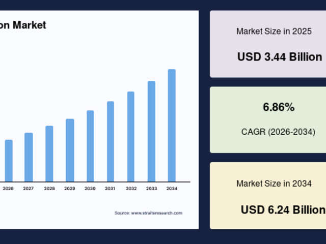 Veterinary Education Market Share and Future Opportunities