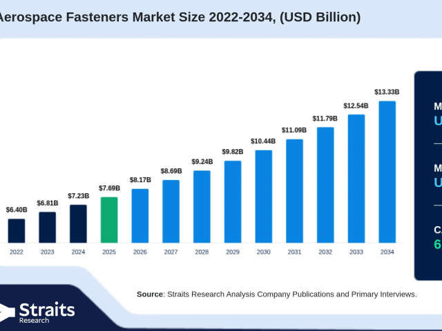 Aerospace Fasteners Market Projected to Grow at 6.3% CAGR During 2026-2034