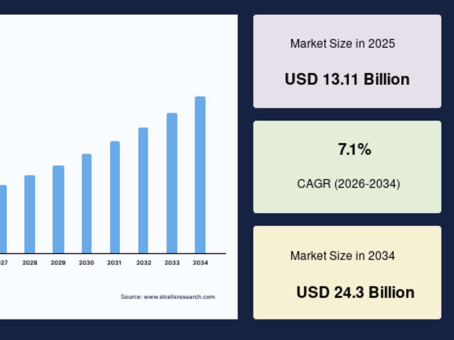 Amino Acids Market Size, Industry Trends and Growth Prospects at 7.1% CAGR Through 2034