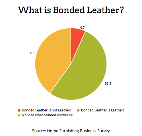 What is Bonded Leather! Consumer Survey