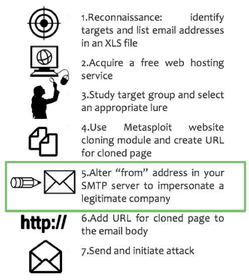 Anatomy Of Phishing Attack Figure 6 Reliaquest