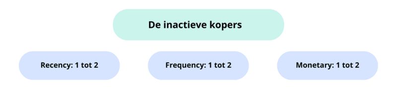 RFM score inactieve klant