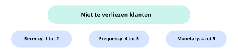 RFM score niet te verliezen klant