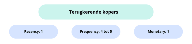 RFM score t﻿erugkerende kopers