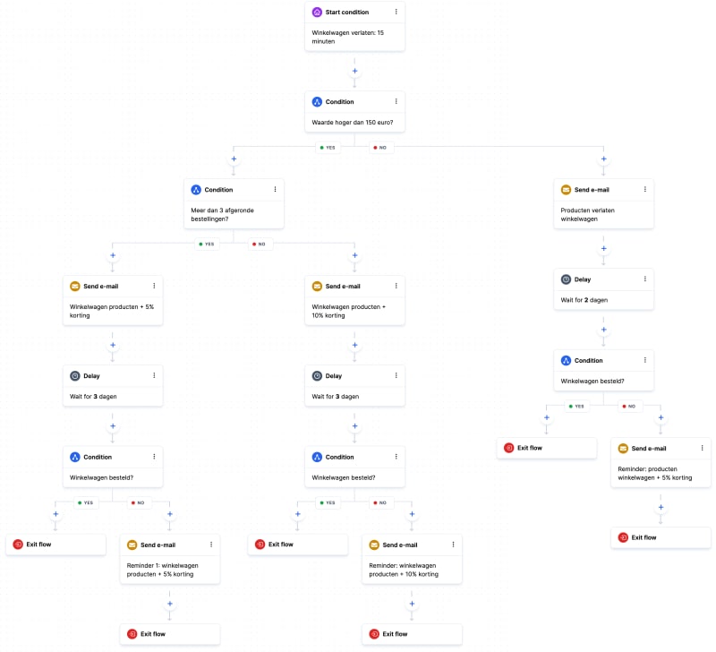 verlaten winkelwagen flow voorbeeld