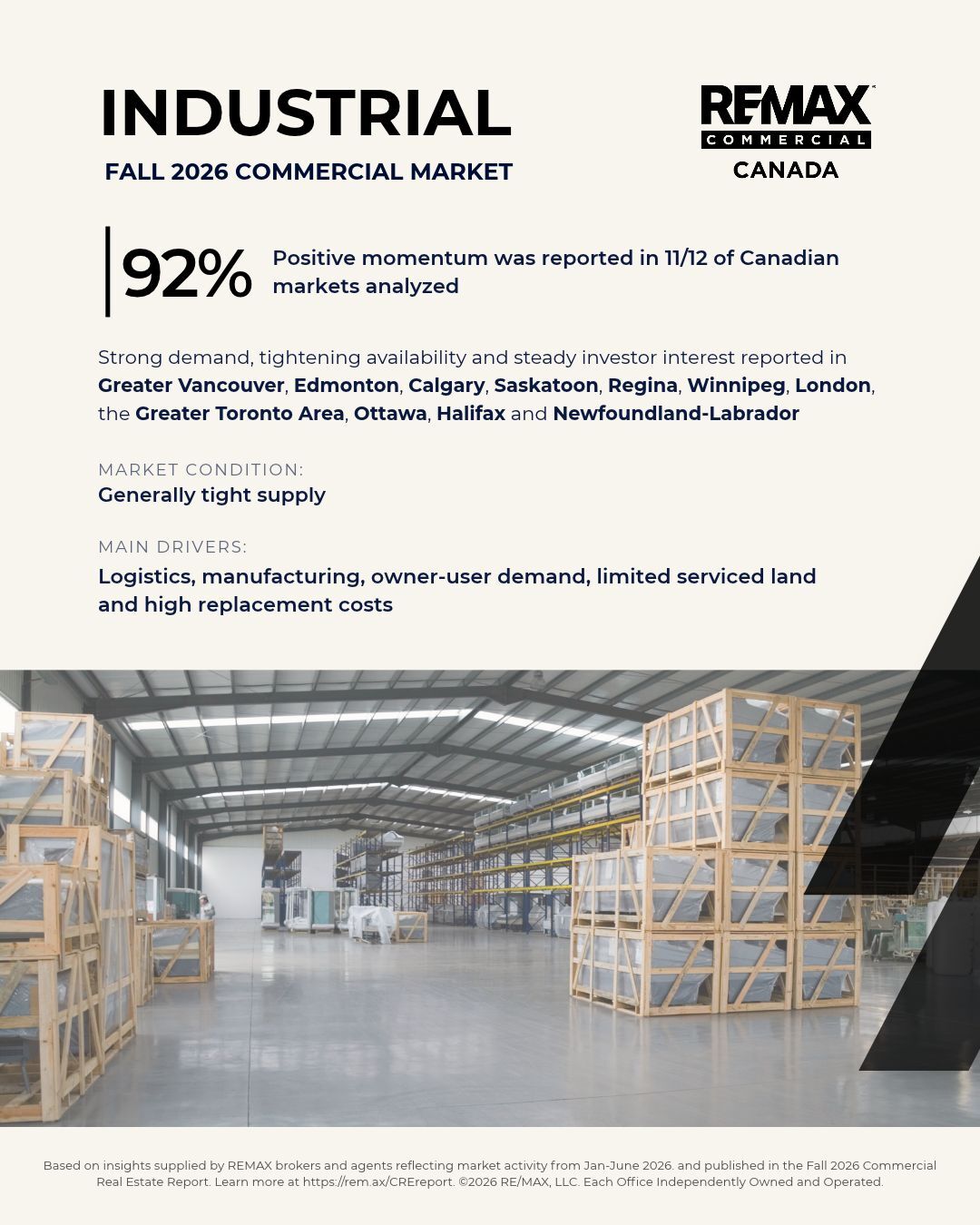 Industrial infographic: positive momentum in 92% of Canadian markets analyzed