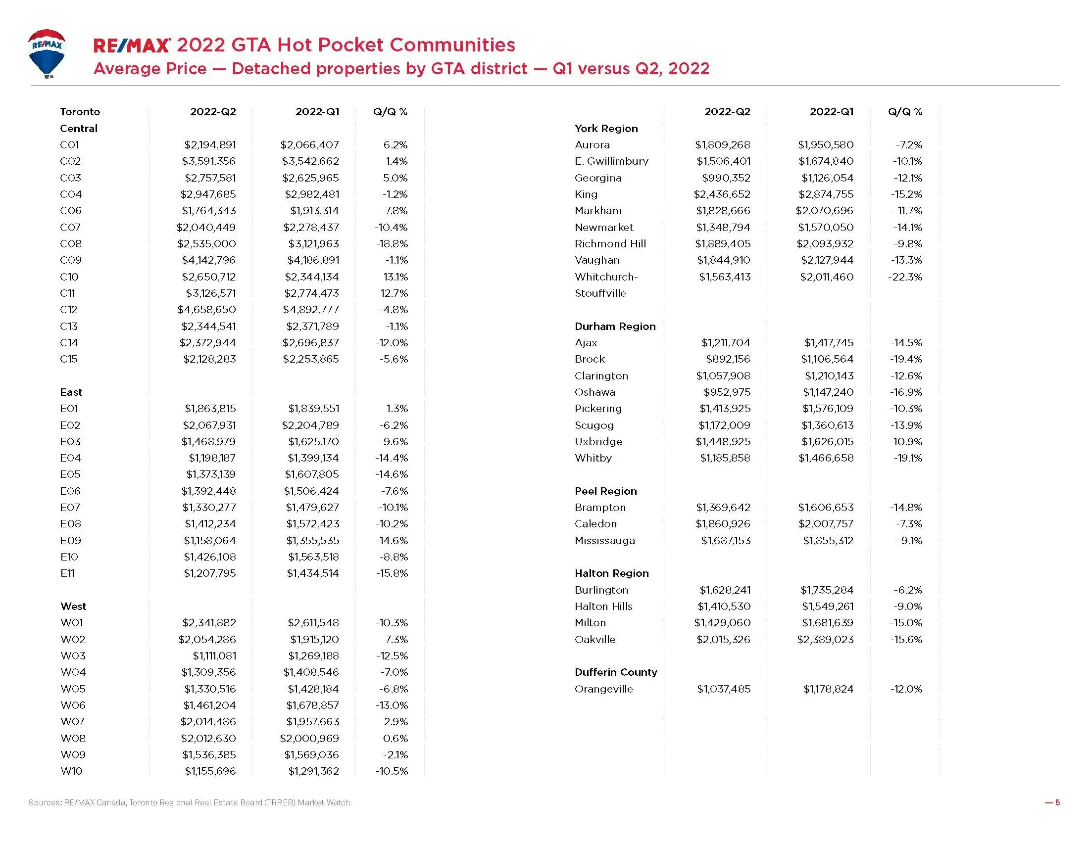 3.Greater-Toronto-Housing-Market_Average-price-Q1-v-Q2_2